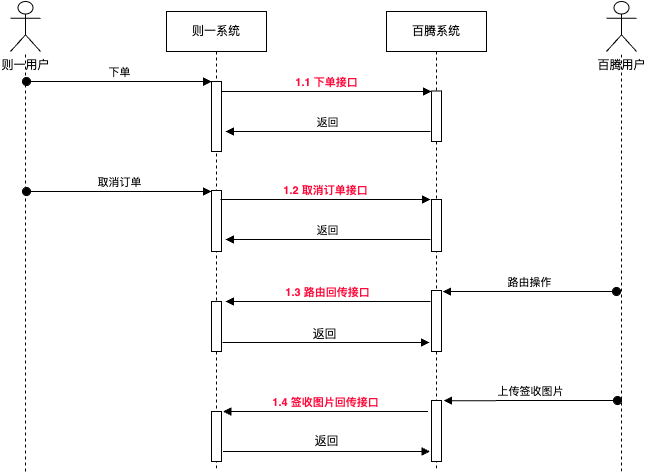 请求流程