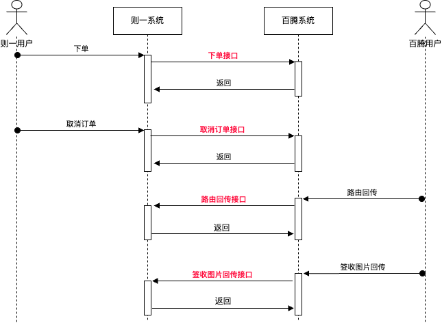 请求流程